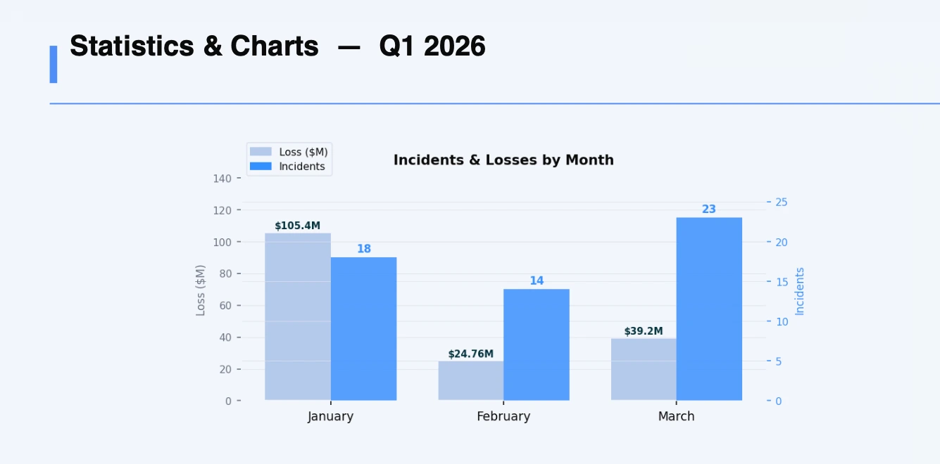 Q1 Statics & Charts